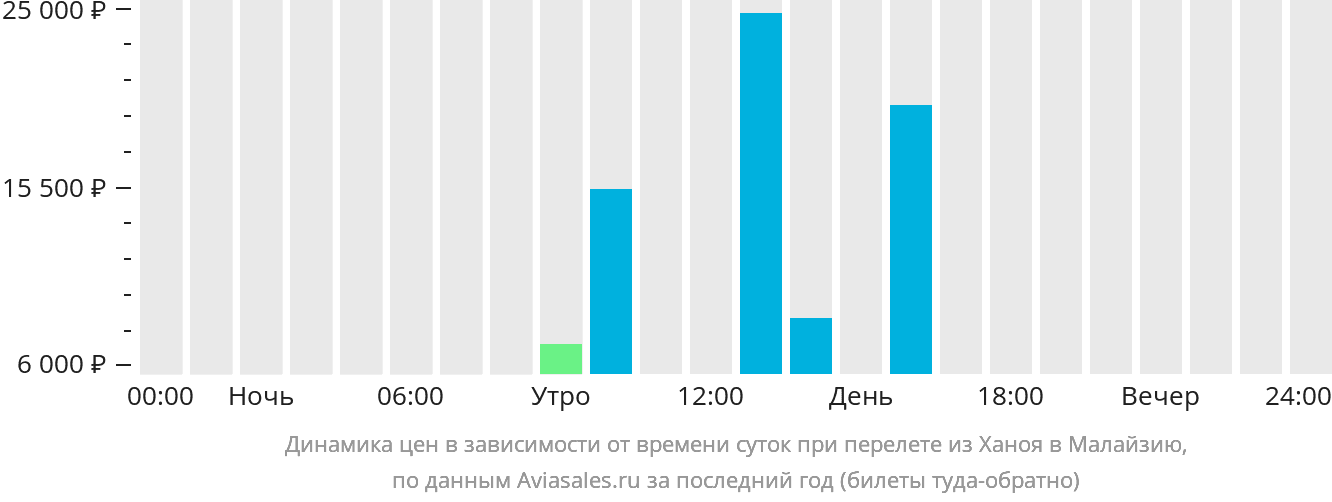 Динамика цен в зависимости от времени вылета из Ханоя в Малайзию