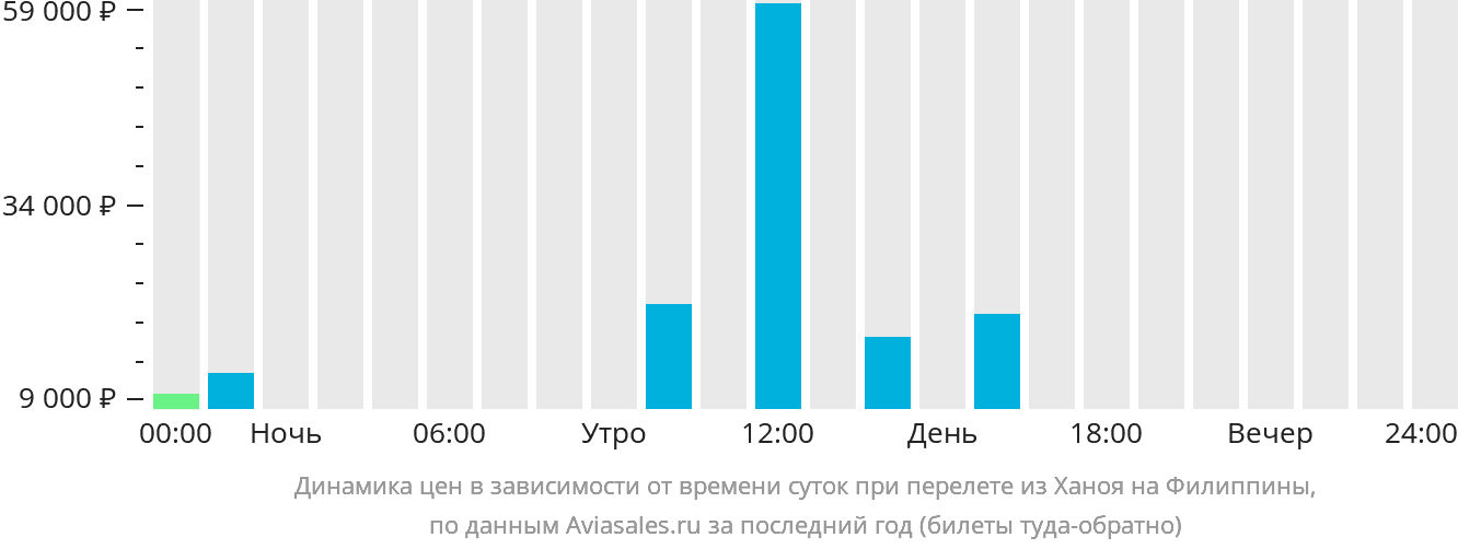 Динамика цен в зависимости от времени вылета из Ханоя на Филиппины