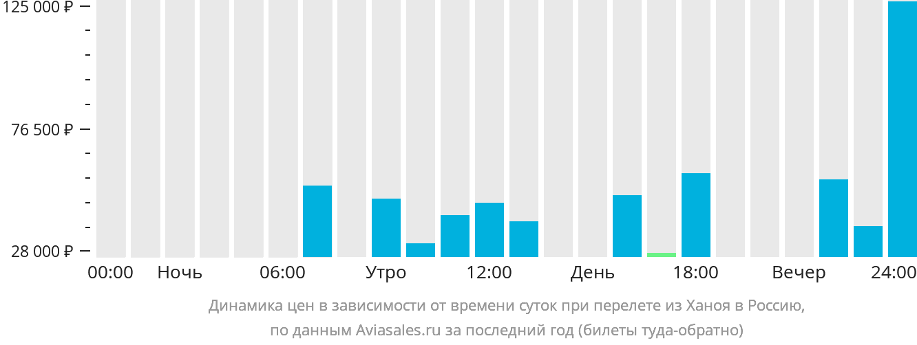 Динамика цен в зависимости от времени вылета из Ханоя в Россию