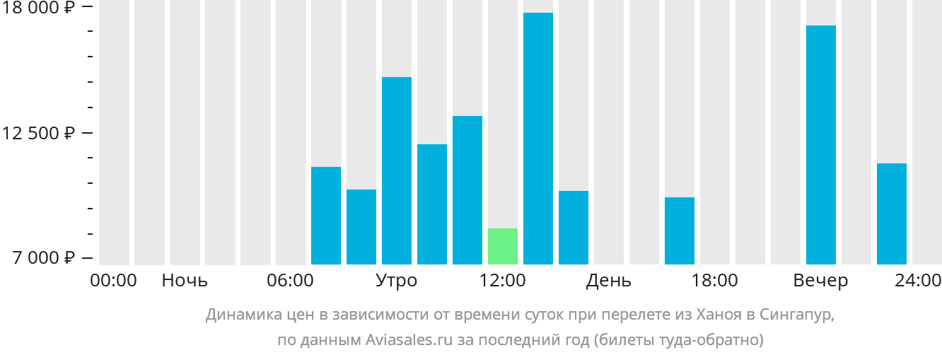 Динамика цен в зависимости от времени вылета из Ханоя в Сингапур