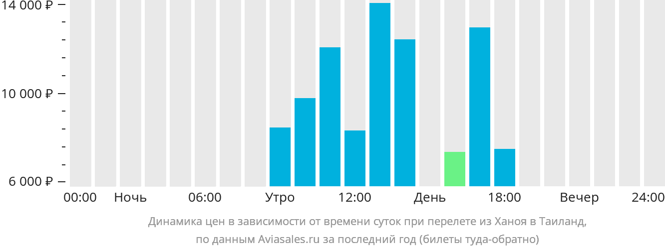 Динамика цен в зависимости от времени вылета из Ханоя в Таиланд