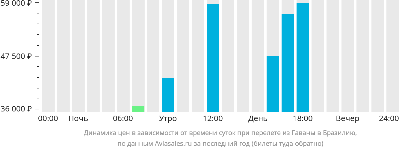 Динамика цен в зависимости от времени вылета из Гаваны в Бразилию