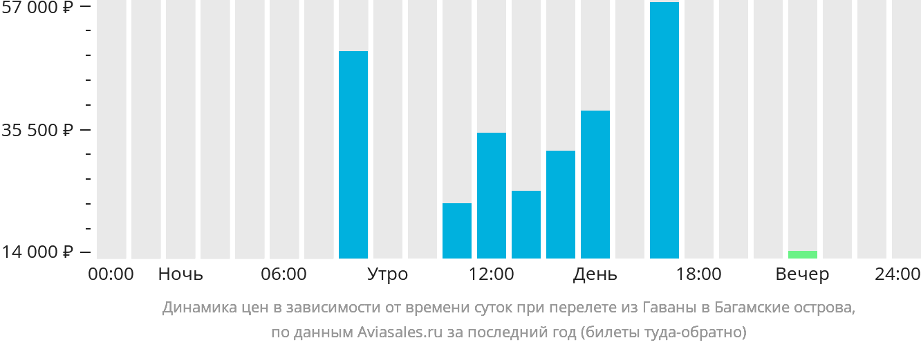 Динамика цен в зависимости от времени вылета из Гаваны на Багамы