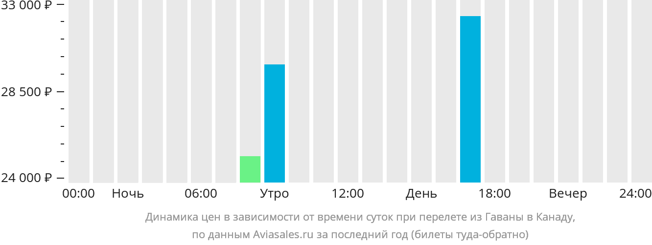 Динамика цен в зависимости от времени вылета из Гаваны в Канаду