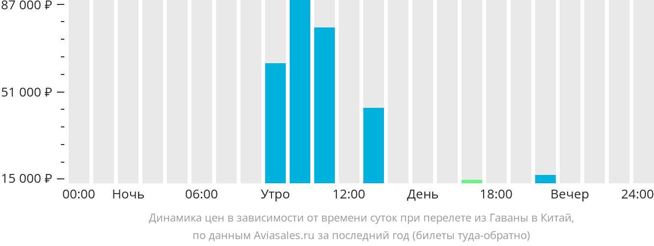 Динамика цен в зависимости от времени вылета из Гаваны в Китай