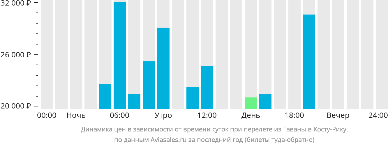 Динамика цен в зависимости от времени вылета из Гаваны в Коста-Рику