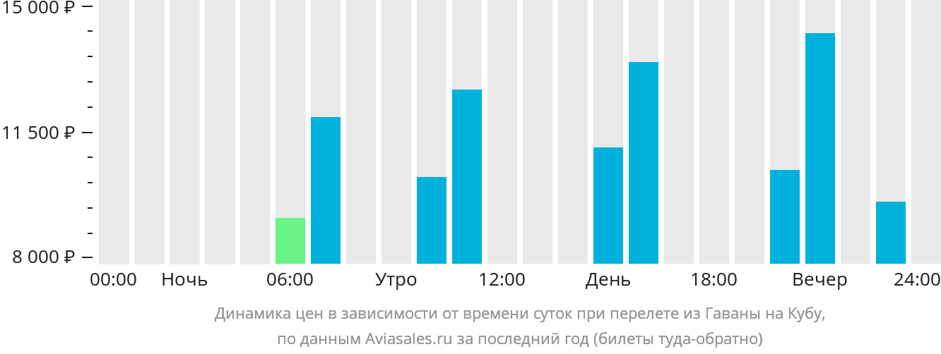 Динамика цен в зависимости от времени вылета из Гаваны на Кубу