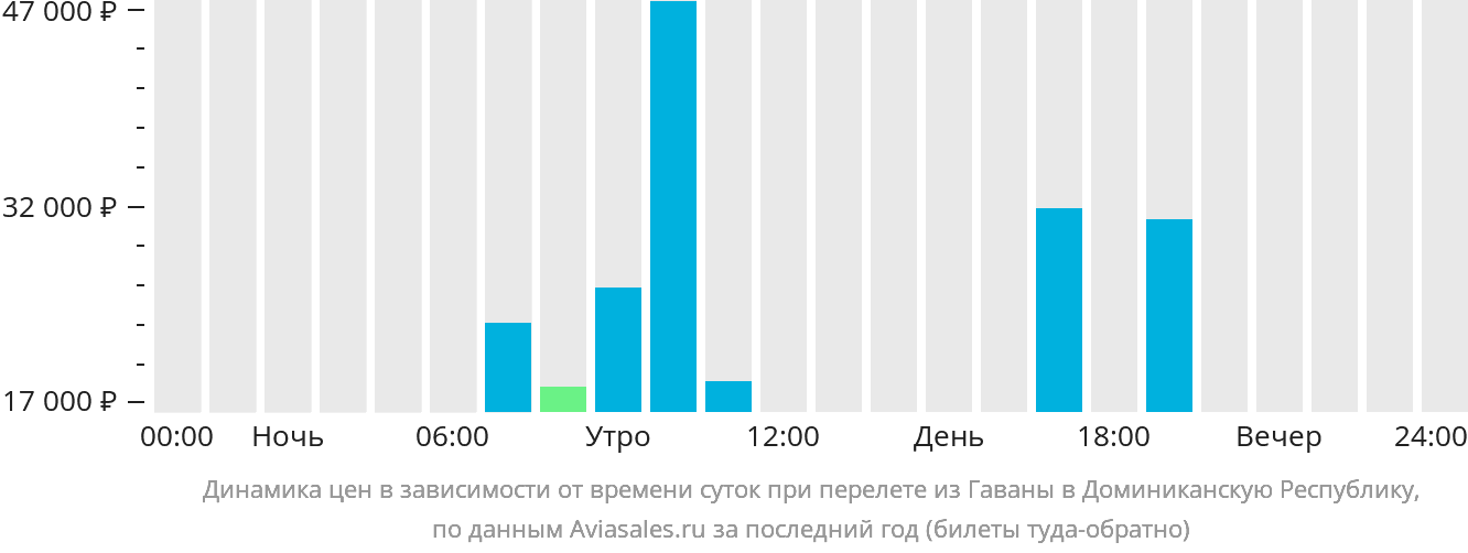 Динамика цен в зависимости от времени вылета из Гаваны в Доминиканскую Республику