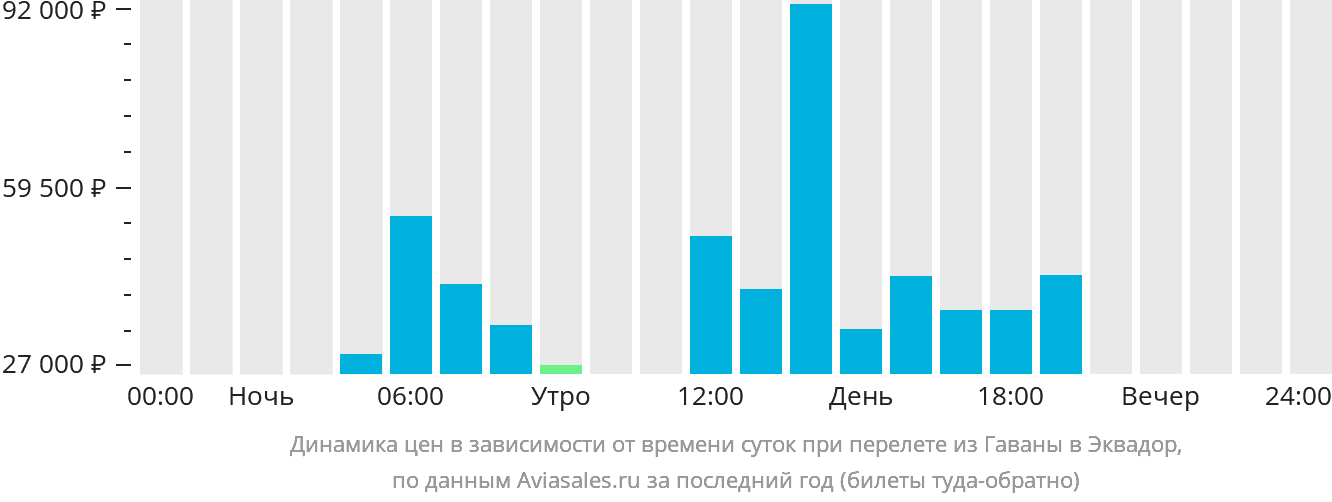Динамика цен в зависимости от времени вылета из Гаваны в Эквадор