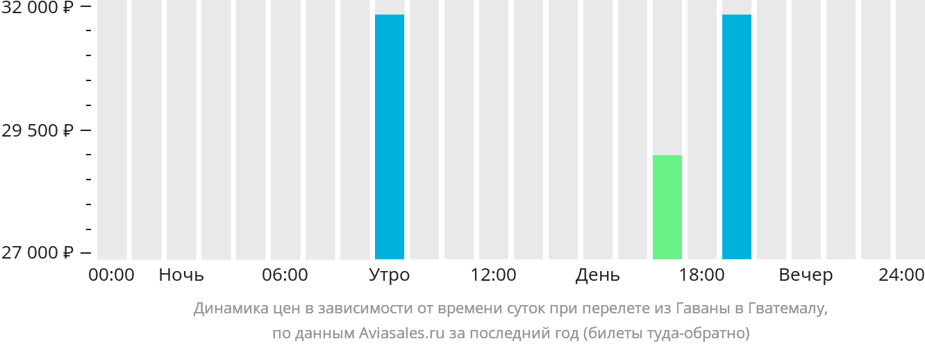 Динамика цен в зависимости от времени вылета из Гаваны в Гватемалу