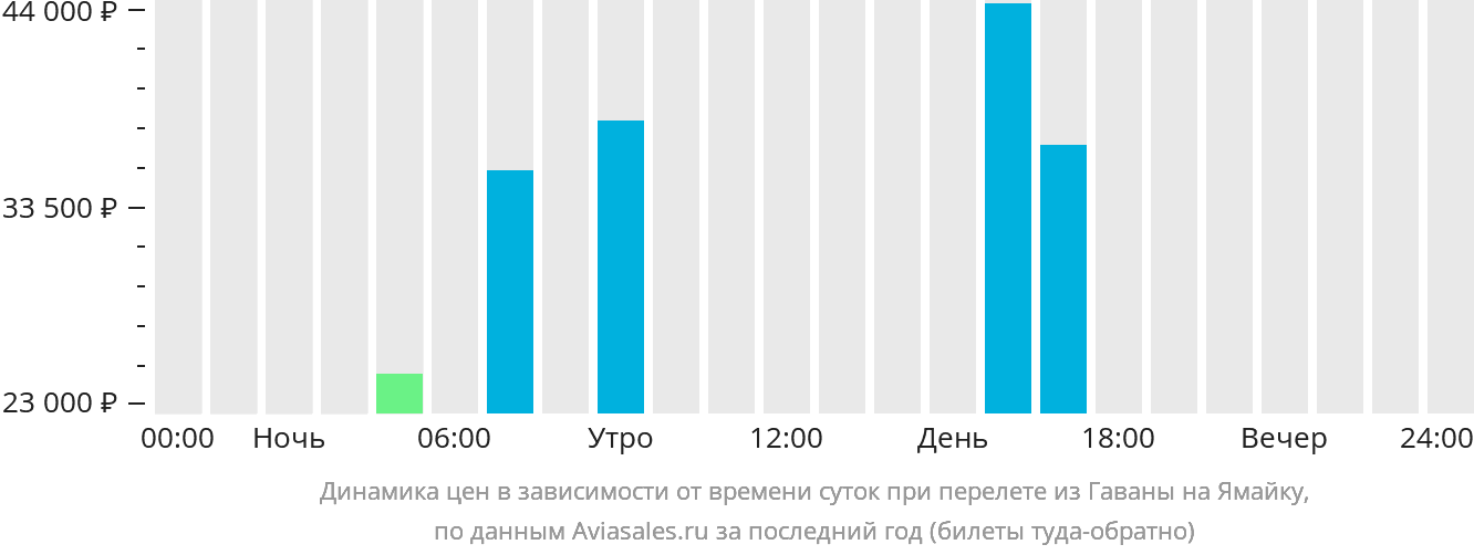 Динамика цен в зависимости от времени вылета из Гаваны на Ямайку