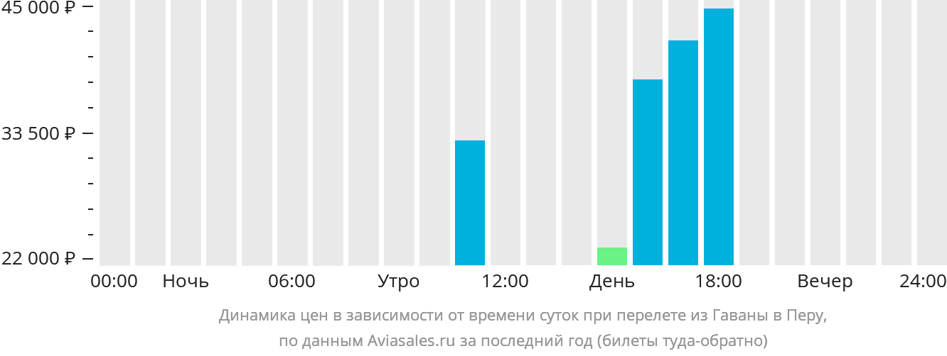 Динамика цен в зависимости от времени вылета из Гаваны в Перу