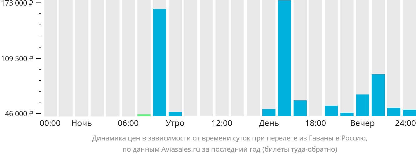 Динамика цен в зависимости от времени вылета из Гаваны в Россию