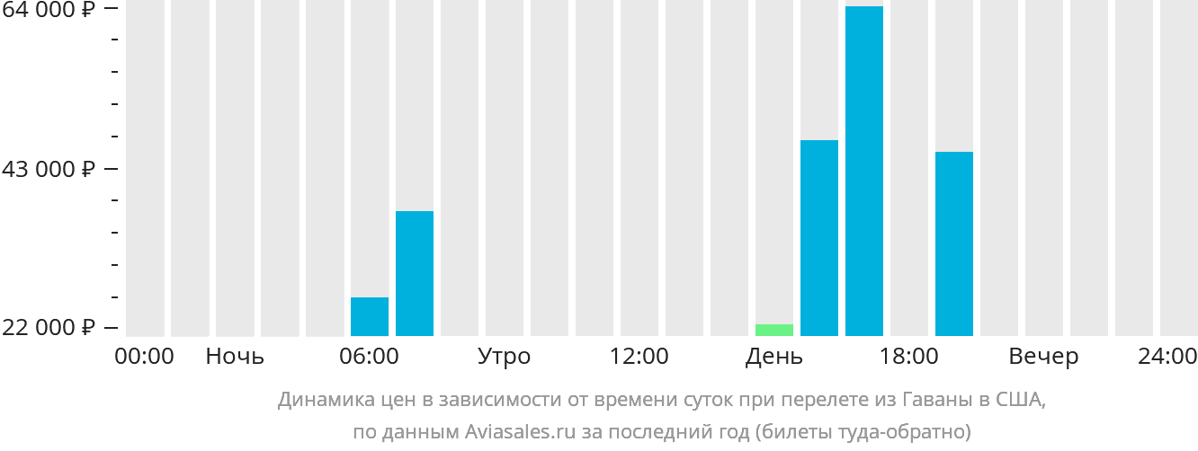 Динамика цен в зависимости от времени вылета из Гаваны в США