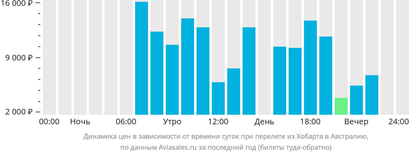 Динамика цен в зависимости от времени вылета из Хобарта в Австралию