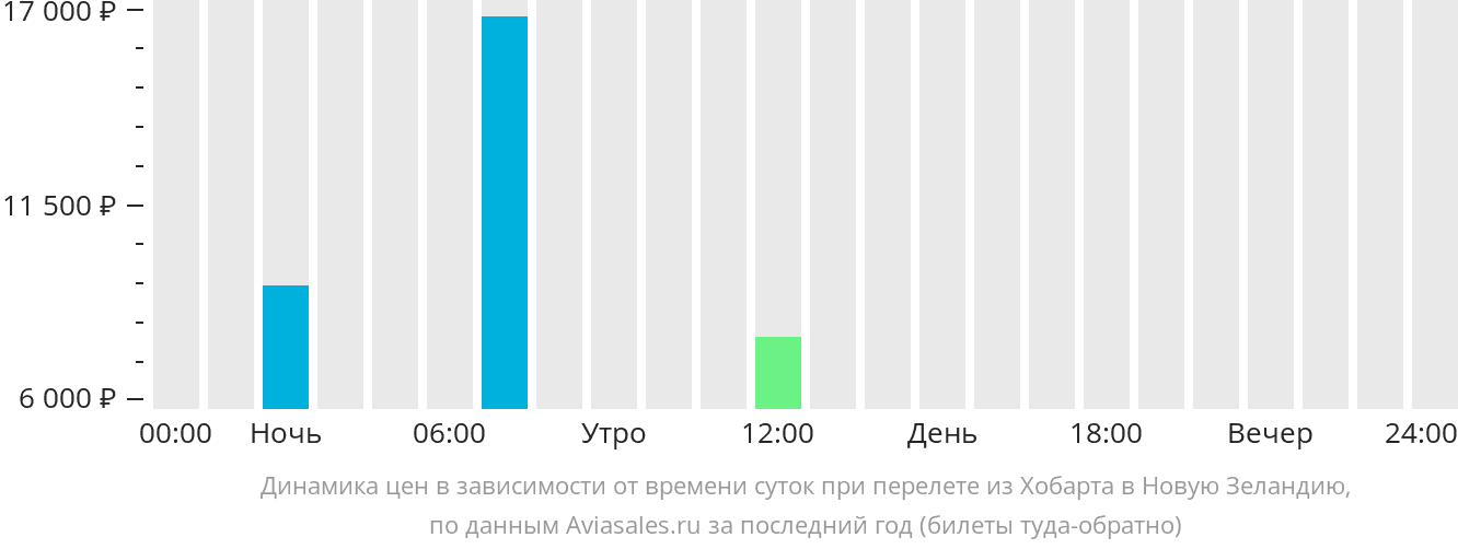 Динамика цен в зависимости от времени вылета из Хобарта в Новую Зеландию
