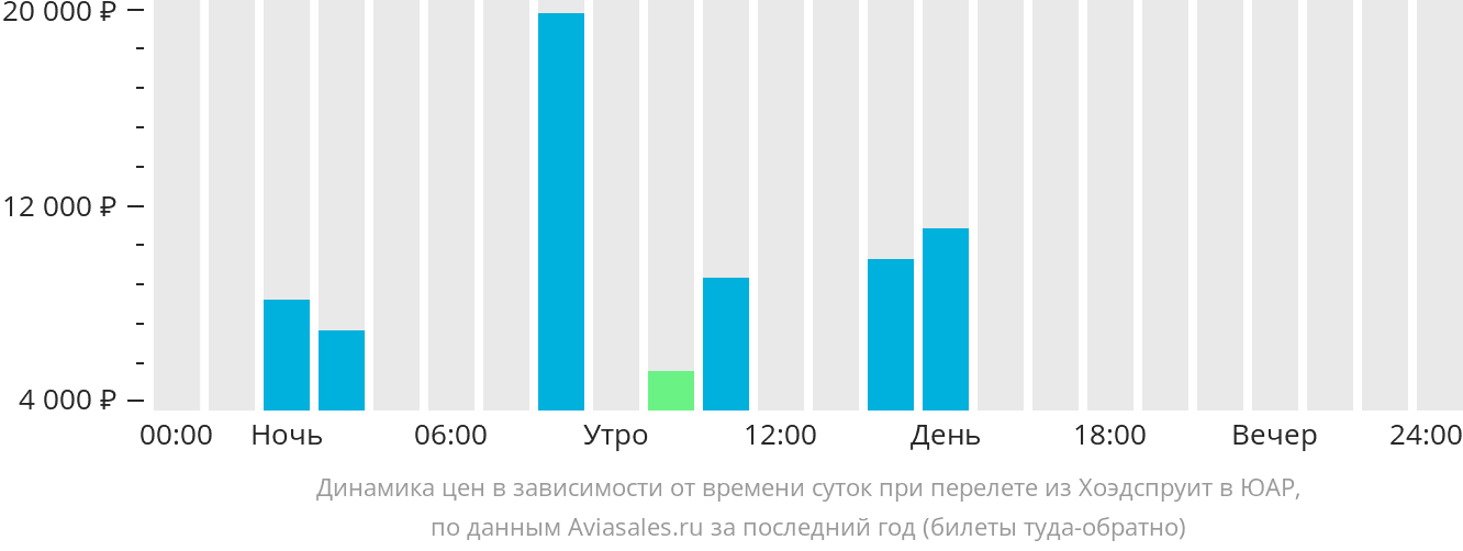 Динамика цен в зависимости от времени вылета из Худспрёйта в ЮАР