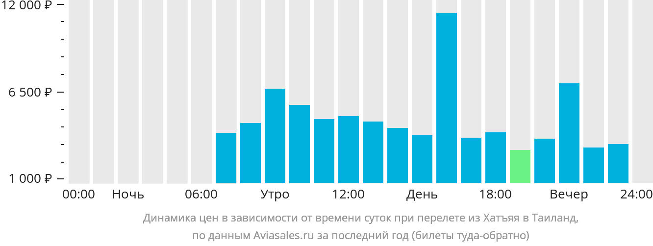 Динамика цен в зависимости от времени вылета из Хатъяя в Таиланд