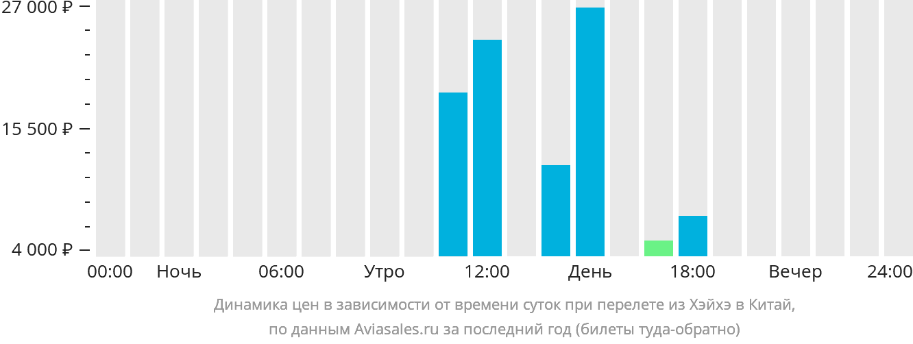 Динамика цен в зависимости от времени вылета из Хэйхэ в Китай