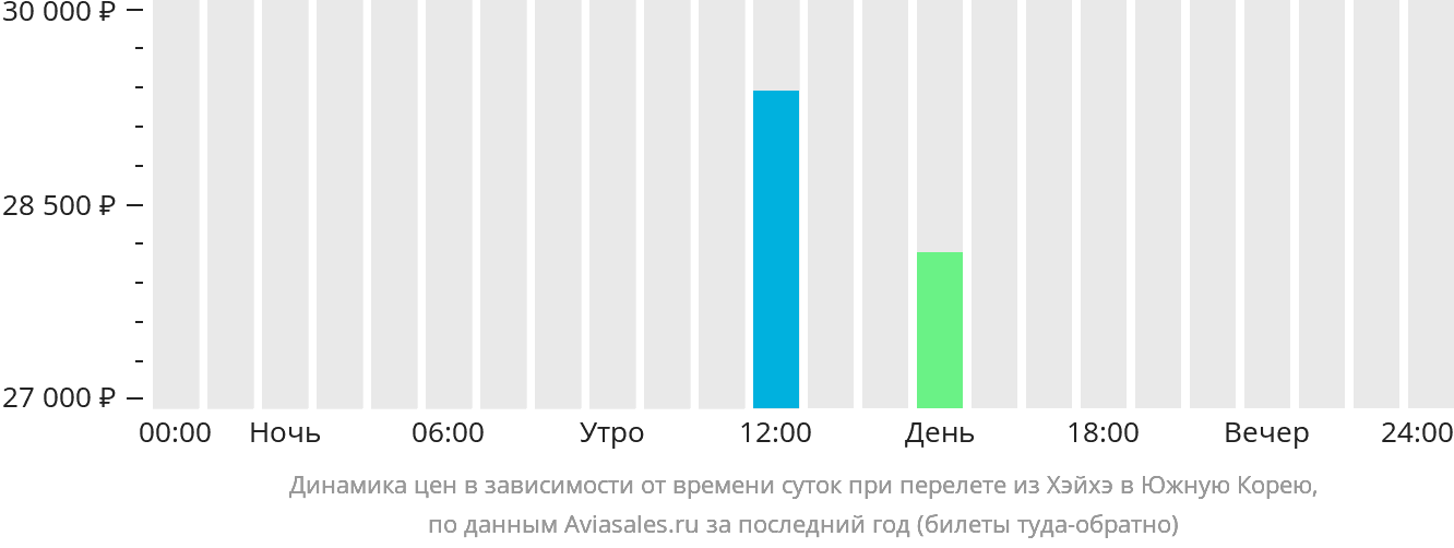 Динамика цен в зависимости от времени вылета из Хэйхэ в Южную Корею