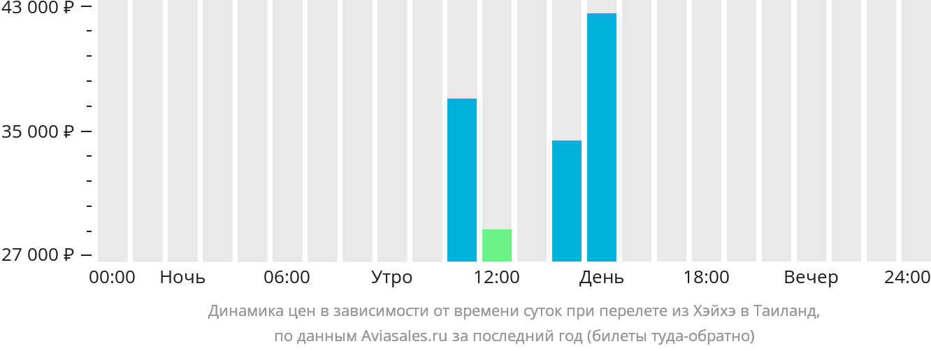 Динамика цен в зависимости от времени вылета из Хэйхэ в Таиланд