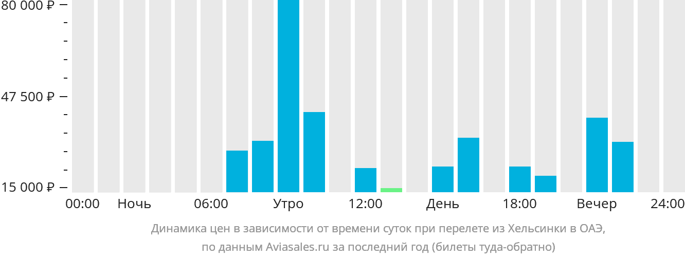 Динамика цен в зависимости от времени вылета из Хельсинки в ОАЭ