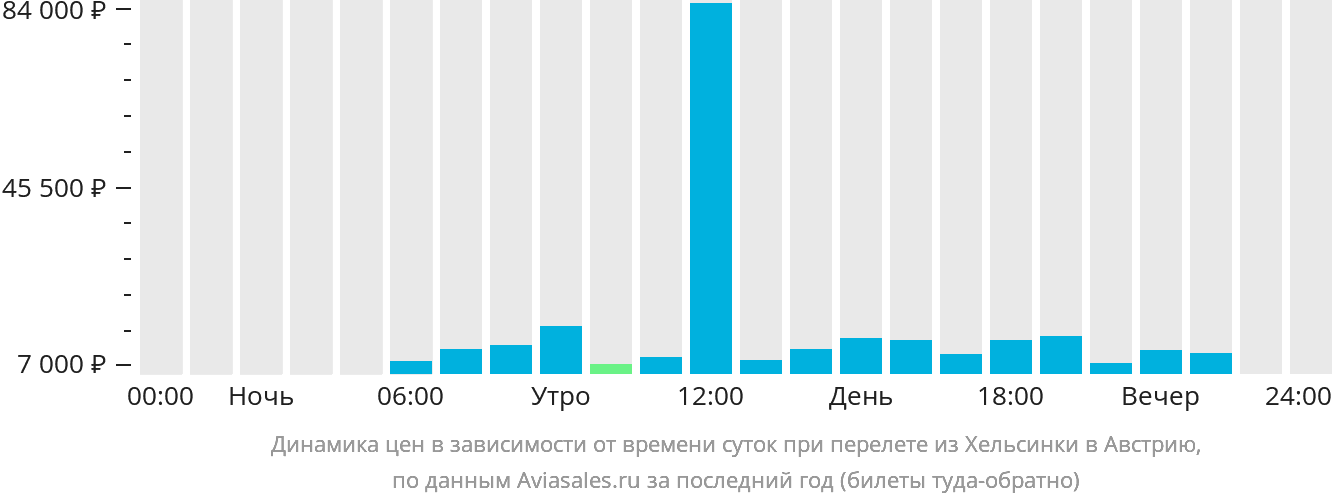 Динамика цен в зависимости от времени вылета из Хельсинки в Австрию