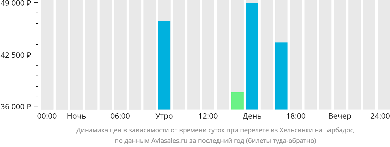 Динамика цен в зависимости от времени вылета из Хельсинки на Барбадос