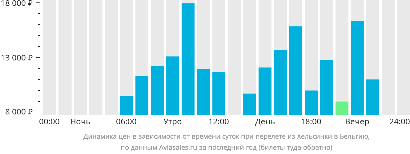 Динамика цен в зависимости от времени вылета из Хельсинки в Бельгию