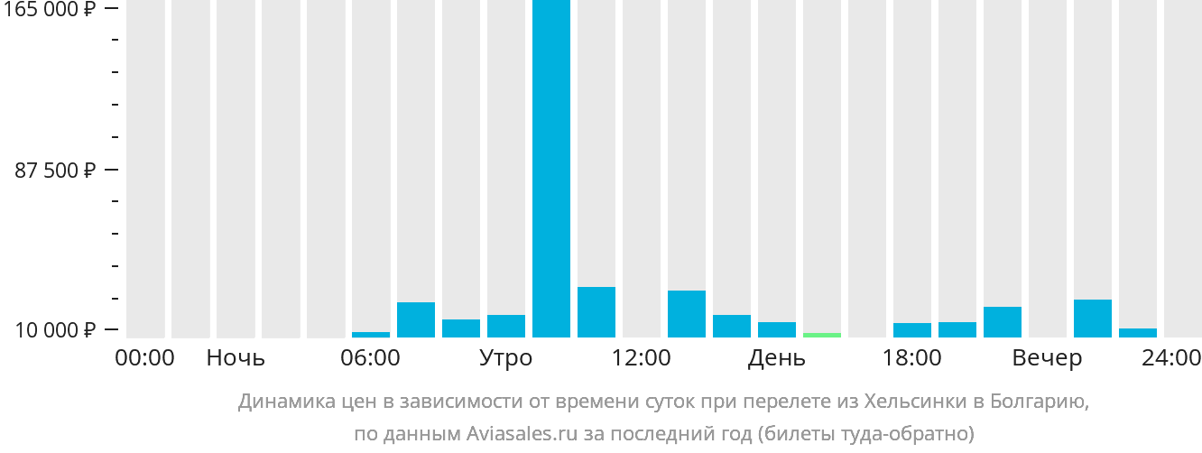 Динамика цен в зависимости от времени вылета из Хельсинки в Болгарию