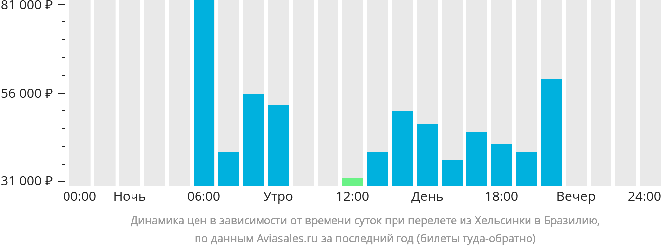 Динамика цен в зависимости от времени вылета из Хельсинки в Бразилию