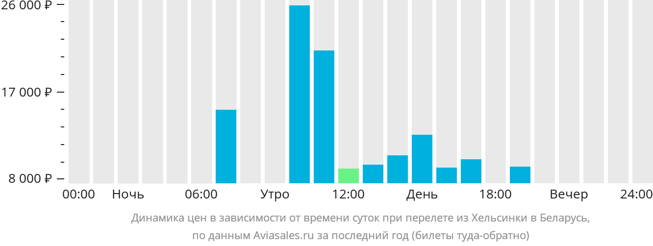 Динамика цен в зависимости от времени вылета из Хельсинки в Беларусь