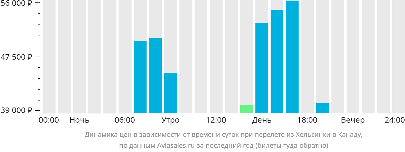 Динамика цен в зависимости от времени вылета из Хельсинки в Канаду