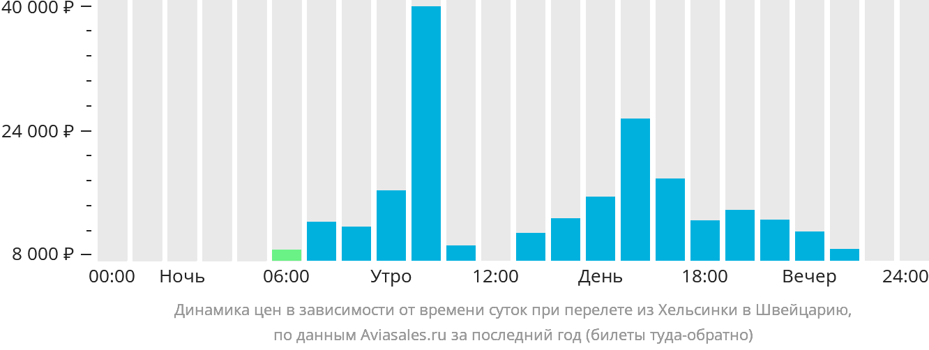 Динамика цен в зависимости от времени вылета из Хельсинки в Швейцарию