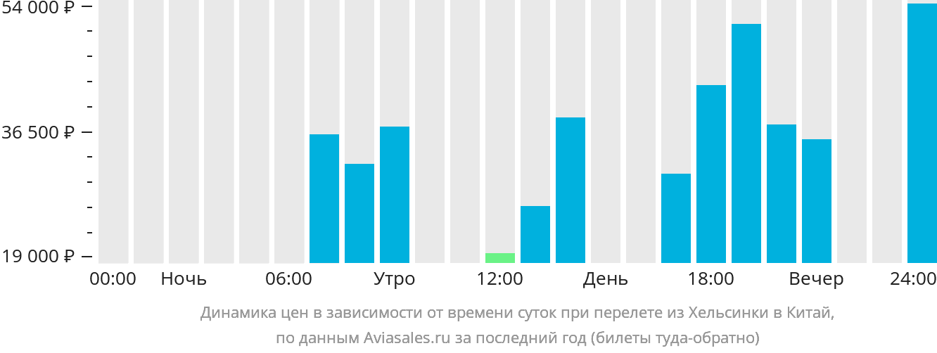 Динамика цен в зависимости от времени вылета из Хельсинки в Китай