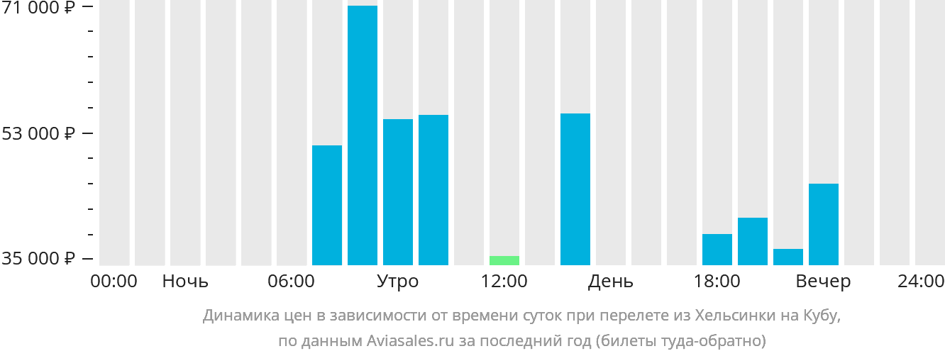 Динамика цен в зависимости от времени вылета из Хельсинки на Кубу