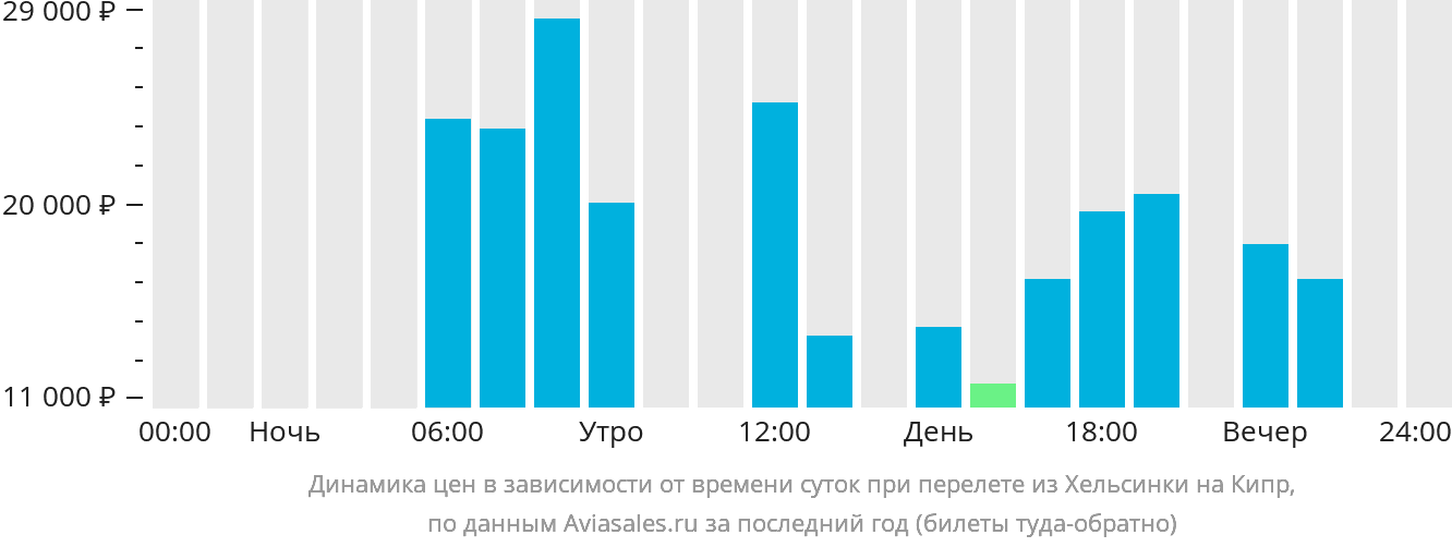 Динамика цен в зависимости от времени вылета из Хельсинки на Кипр