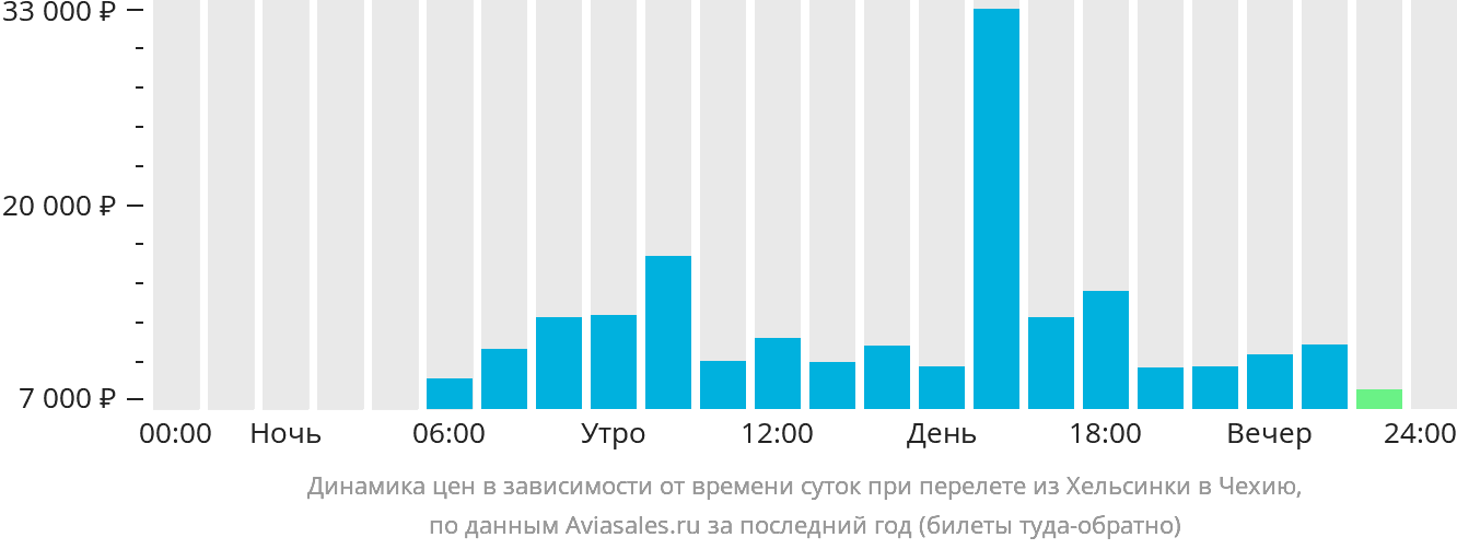 Динамика цен в зависимости от времени вылета из Хельсинки в Чехию