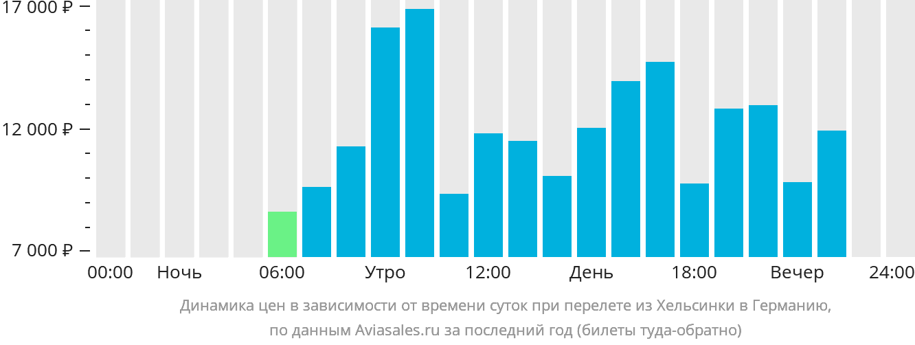 Динамика цен в зависимости от времени вылета из Хельсинки в Германию
