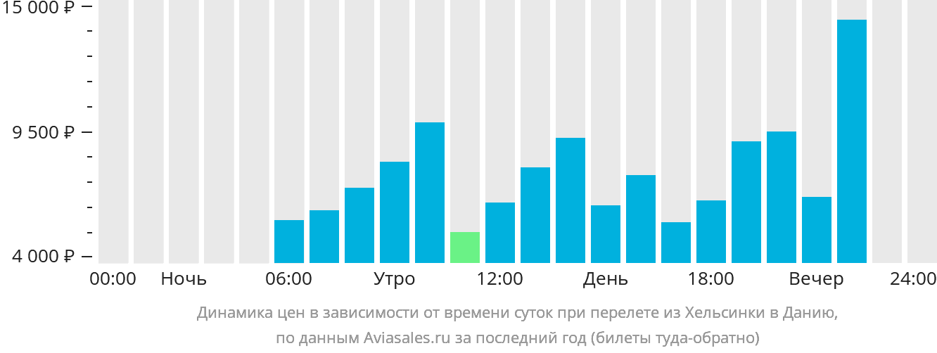 Динамика цен в зависимости от времени вылета из Хельсинки в Данию