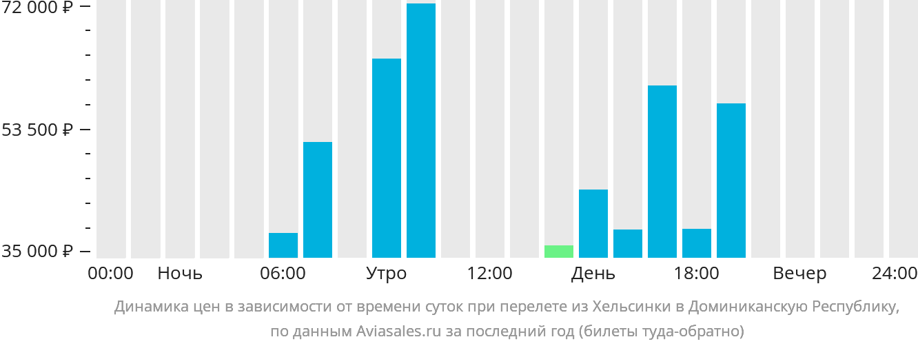 Динамика цен в зависимости от времени вылета из Хельсинки в Доминиканскую Республику