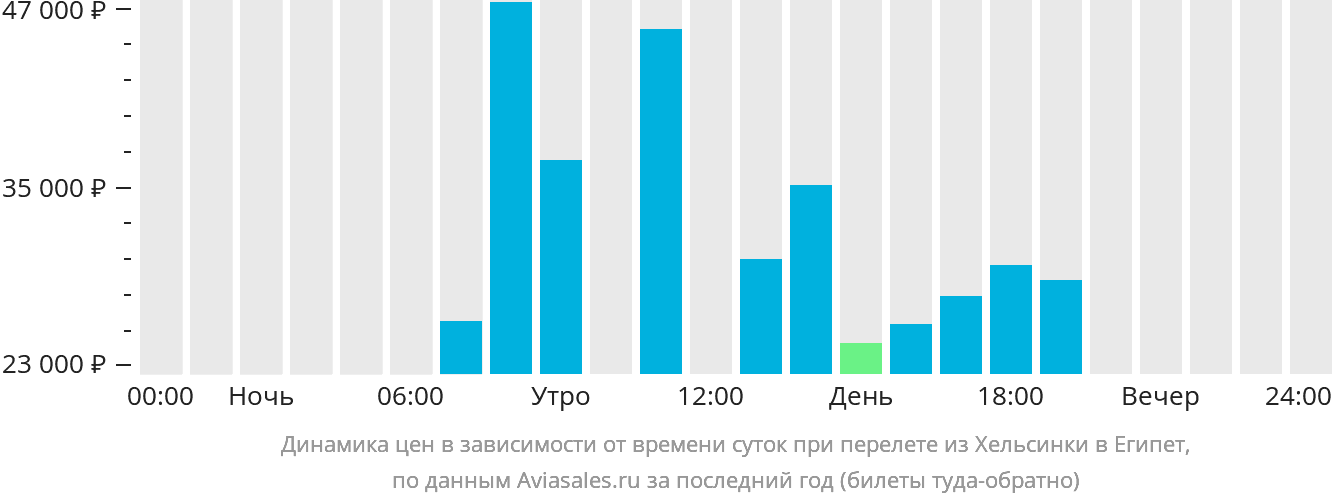 Динамика цен в зависимости от времени вылета из Хельсинки в Египет