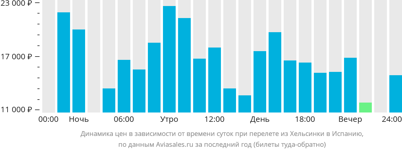Динамика цен в зависимости от времени вылета из Хельсинки в Испанию