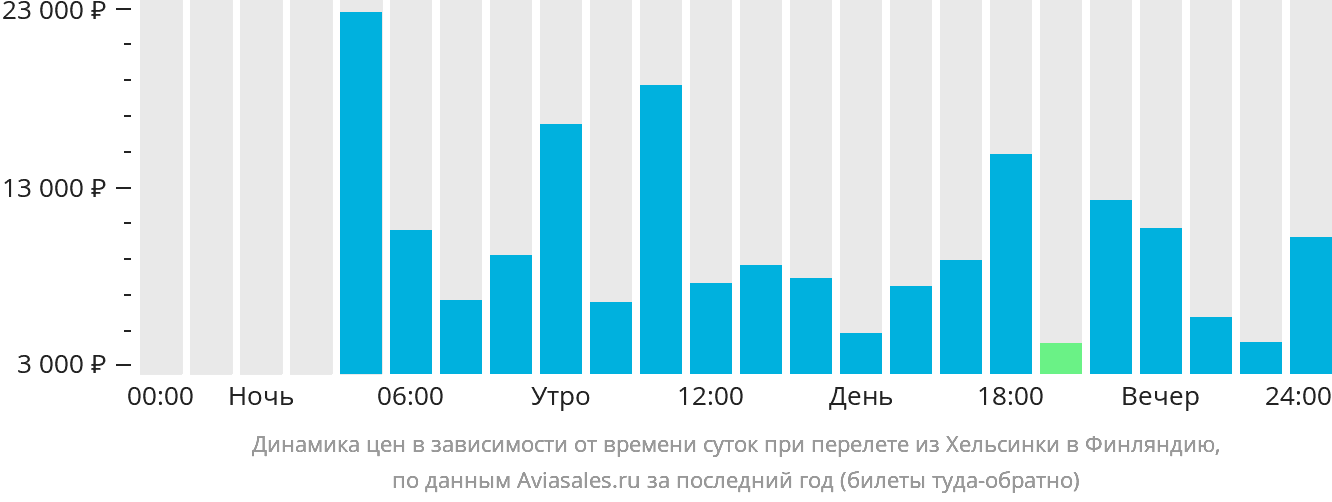 Динамика цен в зависимости от времени вылета из Хельсинки в Финляндию
