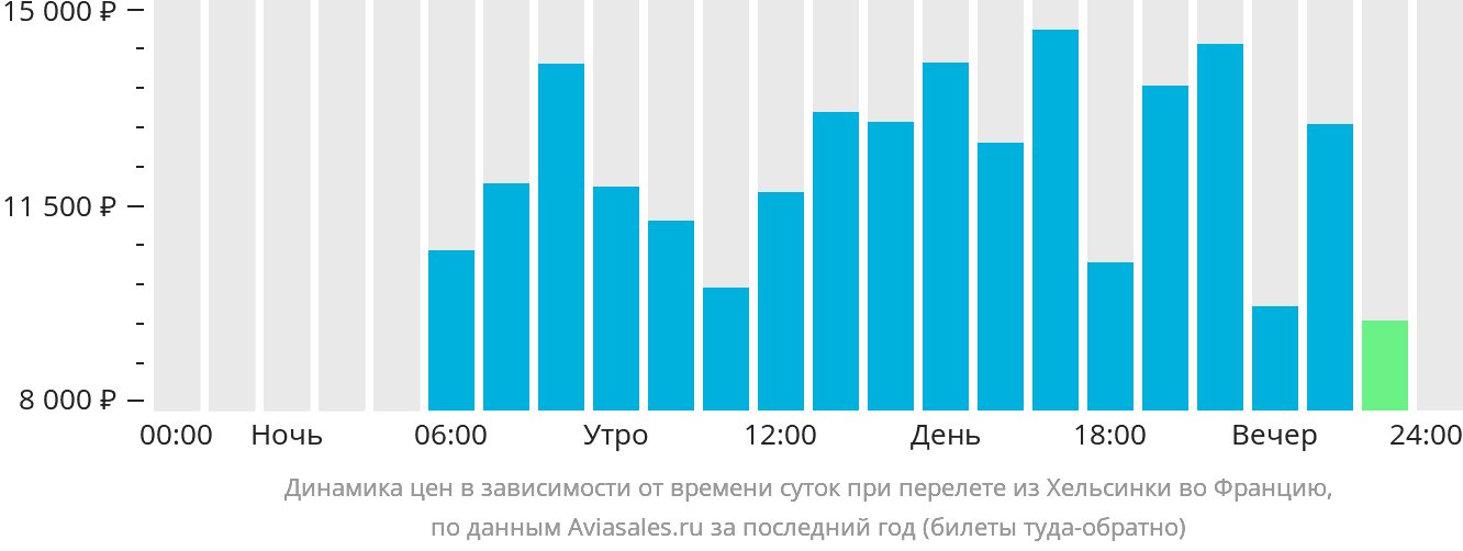 Динамика цен в зависимости от времени вылета из Хельсинки во Францию