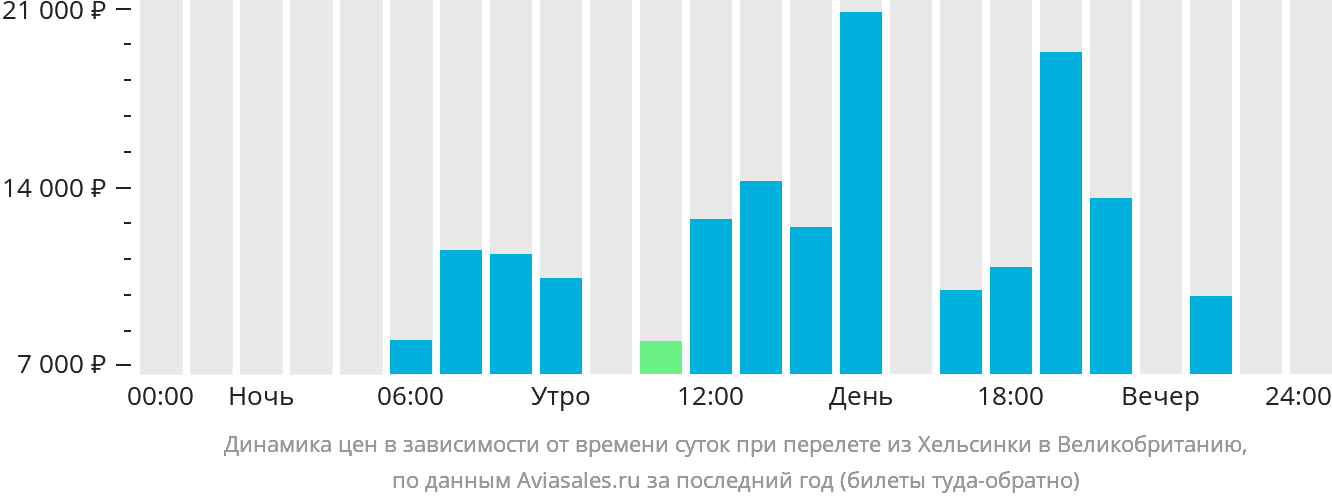 Динамика цен в зависимости от времени вылета из Хельсинки в Великобританию