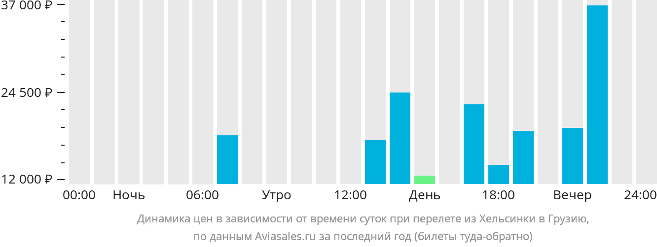 Динамика цен в зависимости от времени вылета из Хельсинки в Грузию