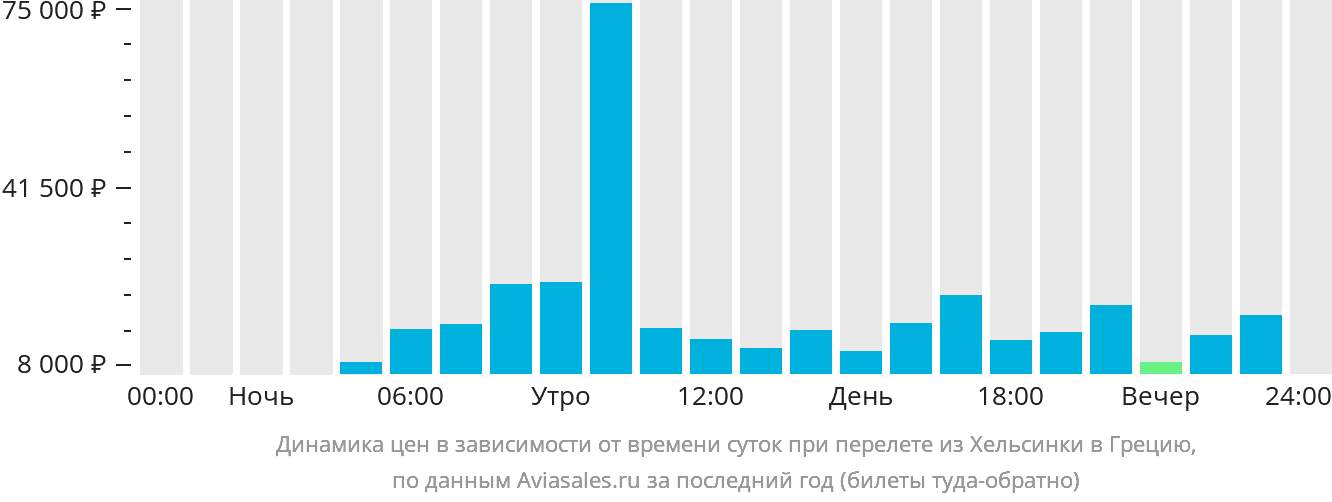 Динамика цен в зависимости от времени вылета из Хельсинки в Грецию