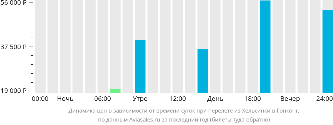 Динамика цен в зависимости от времени вылета из Хельсинки в Гонконг