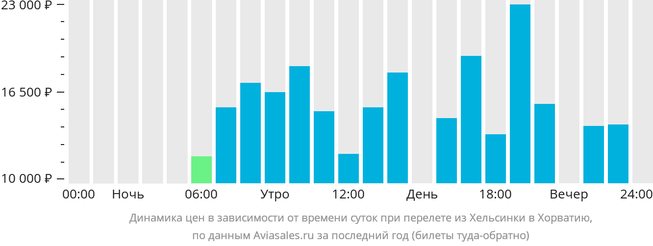 Динамика цен в зависимости от времени вылета из Хельсинки в Хорватию